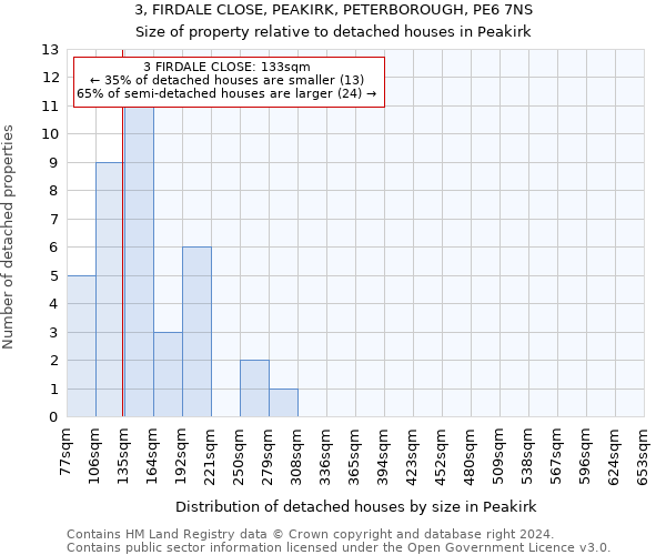 3, FIRDALE CLOSE, PEAKIRK, PETERBOROUGH, PE6 7NS: Size of property relative to detached houses in Peakirk