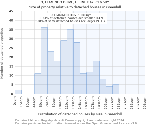 3, FLAMINGO DRIVE, HERNE BAY, CT6 5RY: Size of property relative to detached houses in Greenhill