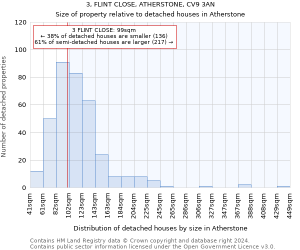 3, FLINT CLOSE, ATHERSTONE, CV9 3AN: Size of property relative to detached houses in Atherstone