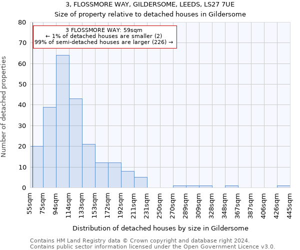 3, FLOSSMORE WAY, GILDERSOME, LEEDS, LS27 7UE: Size of property relative to detached houses in Gildersome