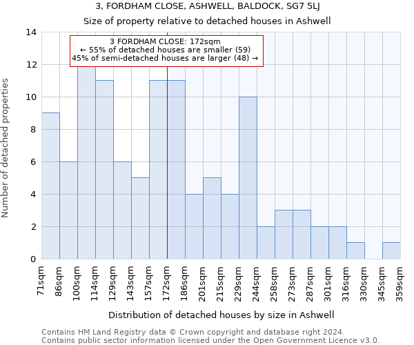 3, FORDHAM CLOSE, ASHWELL, BALDOCK, SG7 5LJ: Size of property relative to detached houses in Ashwell