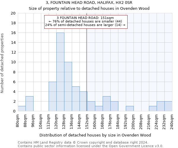 3, FOUNTAIN HEAD ROAD, HALIFAX, HX2 0SR: Size of property relative to detached houses in Ovenden Wood