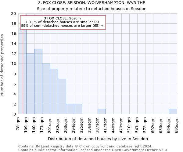 3, FOX CLOSE, SEISDON, WOLVERHAMPTON, WV5 7HE: Size of property relative to detached houses in Seisdon