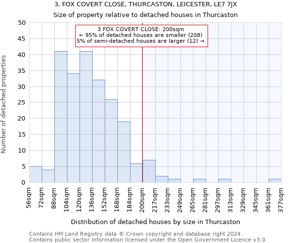 3, FOX COVERT CLOSE, THURCASTON, LEICESTER, LE7 7JX: Size of property relative to detached houses in Thurcaston