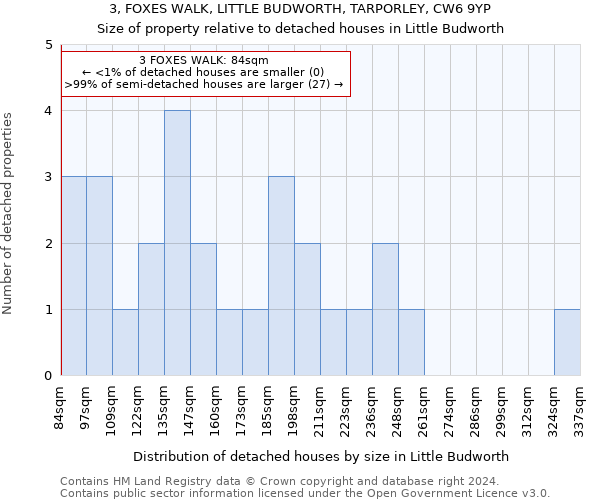 3, FOXES WALK, LITTLE BUDWORTH, TARPORLEY, CW6 9YP: Size of property relative to detached houses in Little Budworth