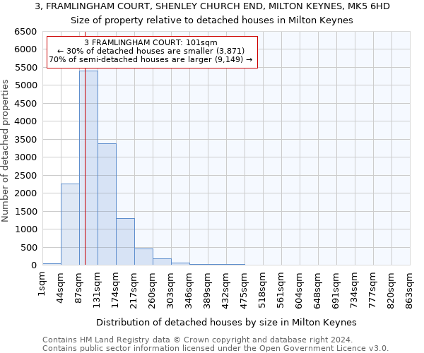 3, FRAMLINGHAM COURT, SHENLEY CHURCH END, MILTON KEYNES, MK5 6HD: Size of property relative to detached houses in Milton Keynes