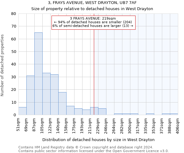 3, FRAYS AVENUE, WEST DRAYTON, UB7 7AF: Size of property relative to detached houses in West Drayton