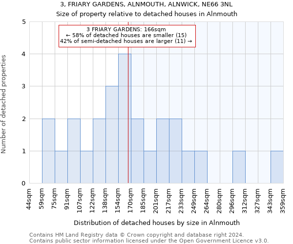 3, FRIARY GARDENS, ALNMOUTH, ALNWICK, NE66 3NL: Size of property relative to detached houses in Alnmouth