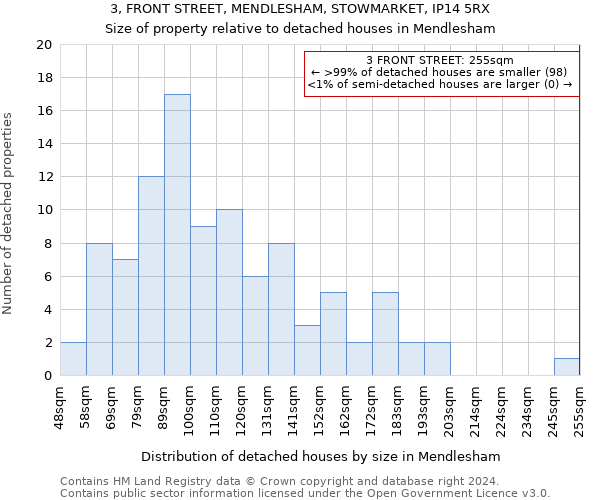 3, FRONT STREET, MENDLESHAM, STOWMARKET, IP14 5RX: Size of property relative to detached houses in Mendlesham