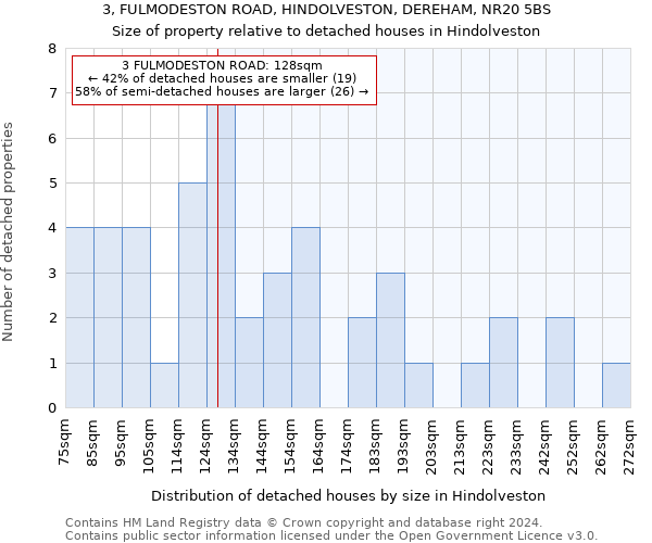 3, FULMODESTON ROAD, HINDOLVESTON, DEREHAM, NR20 5BS: Size of property relative to detached houses in Hindolveston