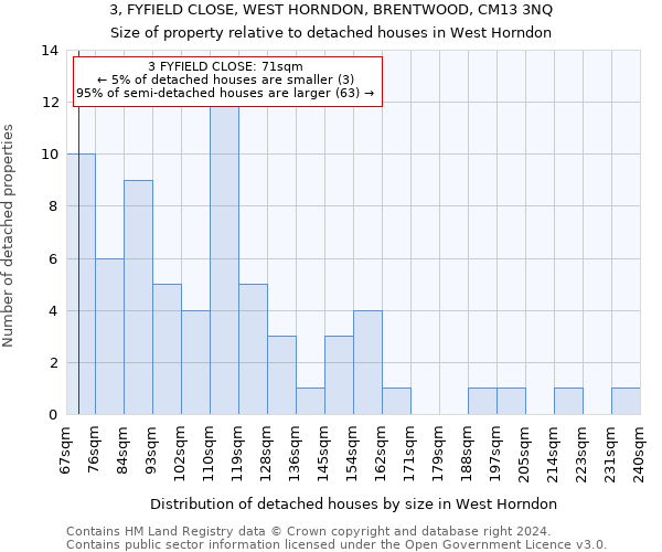 3, FYFIELD CLOSE, WEST HORNDON, BRENTWOOD, CM13 3NQ: Size of property relative to detached houses in West Horndon