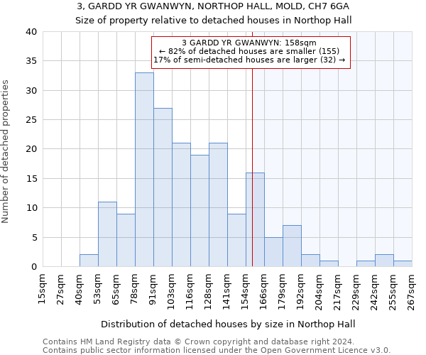 3, GARDD YR GWANWYN, NORTHOP HALL, MOLD, CH7 6GA: Size of property relative to detached houses in Northop Hall