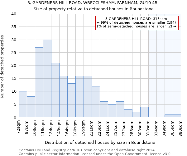 3, GARDENERS HILL ROAD, WRECCLESHAM, FARNHAM, GU10 4RL: Size of property relative to detached houses in Boundstone