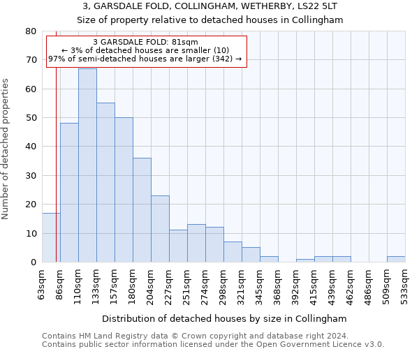 3, GARSDALE FOLD, COLLINGHAM, WETHERBY, LS22 5LT: Size of property relative to detached houses in Collingham