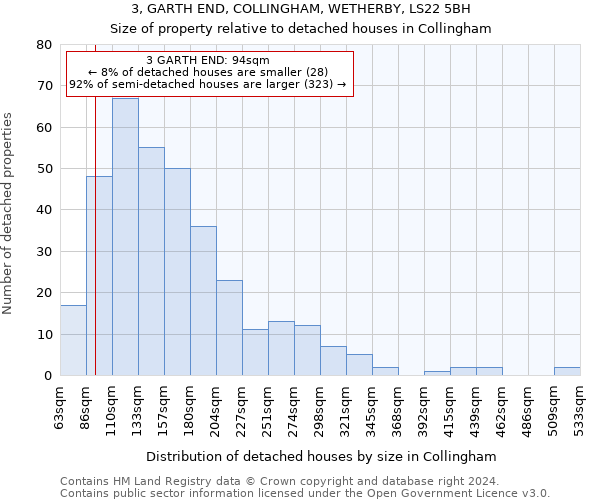 3, GARTH END, COLLINGHAM, WETHERBY, LS22 5BH: Size of property relative to detached houses in Collingham