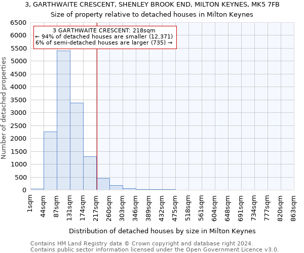 3, GARTHWAITE CRESCENT, SHENLEY BROOK END, MILTON KEYNES, MK5 7FB: Size of property relative to detached houses in Milton Keynes