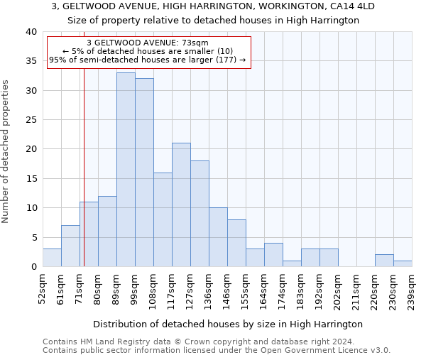 3, GELTWOOD AVENUE, HIGH HARRINGTON, WORKINGTON, CA14 4LD: Size of property relative to detached houses in High Harrington