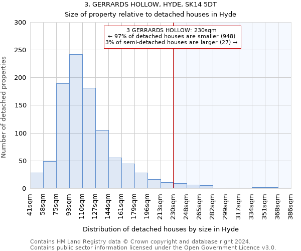 3, GERRARDS HOLLOW, HYDE, SK14 5DT: Size of property relative to detached houses in Hyde