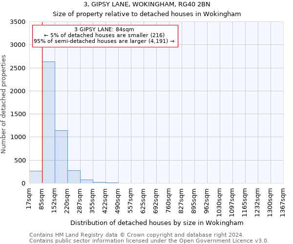 3, GIPSY LANE, WOKINGHAM, RG40 2BN: Size of property relative to detached houses in Wokingham