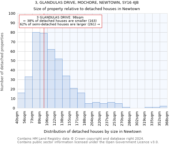 3, GLANDULAS DRIVE, MOCHDRE, NEWTOWN, SY16 4JB: Size of property relative to detached houses in Newtown