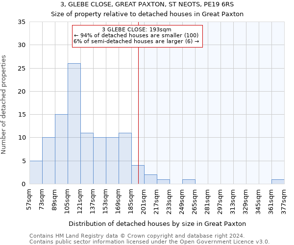 3, GLEBE CLOSE, GREAT PAXTON, ST NEOTS, PE19 6RS: Size of property relative to detached houses in Great Paxton