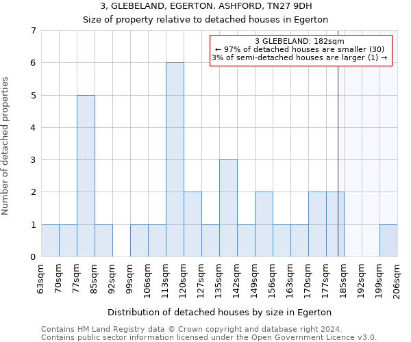 3, GLEBELAND, EGERTON, ASHFORD, TN27 9DH: Size of property relative to detached houses in Egerton