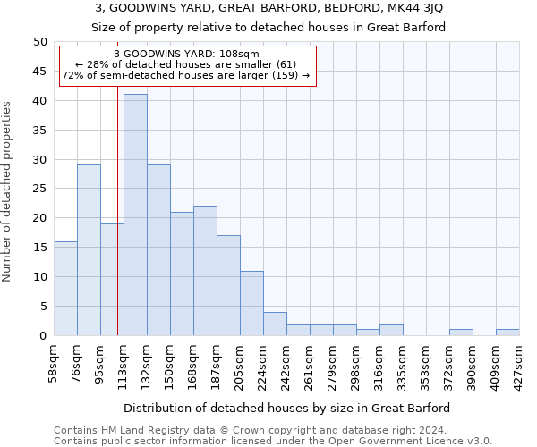 3, GOODWINS YARD, GREAT BARFORD, BEDFORD, MK44 3JQ: Size of property relative to detached houses in Great Barford