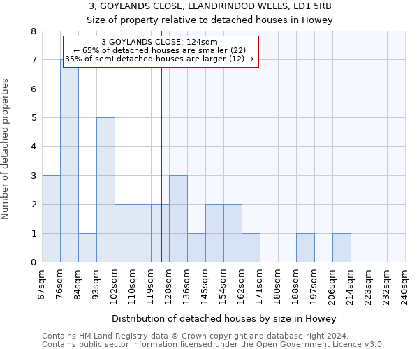 3, GOYLANDS CLOSE, LLANDRINDOD WELLS, LD1 5RB: Size of property relative to detached houses in Howey