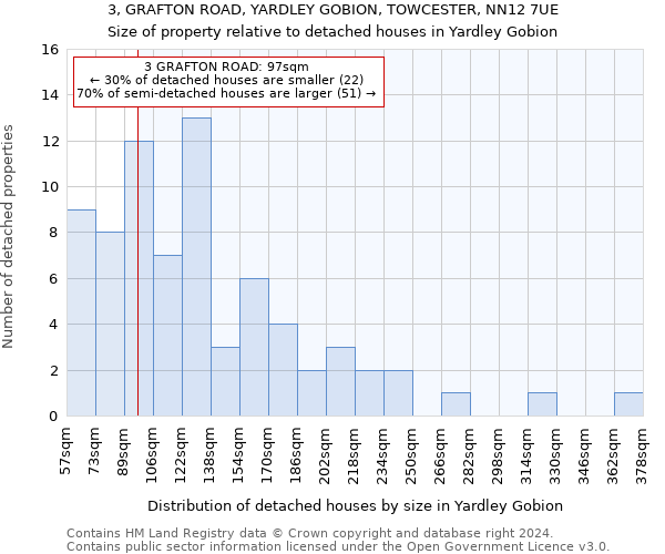 3, GRAFTON ROAD, YARDLEY GOBION, TOWCESTER, NN12 7UE: Size of property relative to detached houses in Yardley Gobion