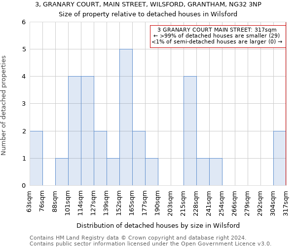 3, GRANARY COURT, MAIN STREET, WILSFORD, GRANTHAM, NG32 3NP: Size of property relative to detached houses in Wilsford