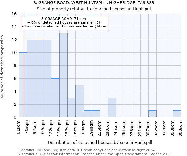 3, GRANGE ROAD, WEST HUNTSPILL, HIGHBRIDGE, TA9 3SB: Size of property relative to detached houses in Huntspill