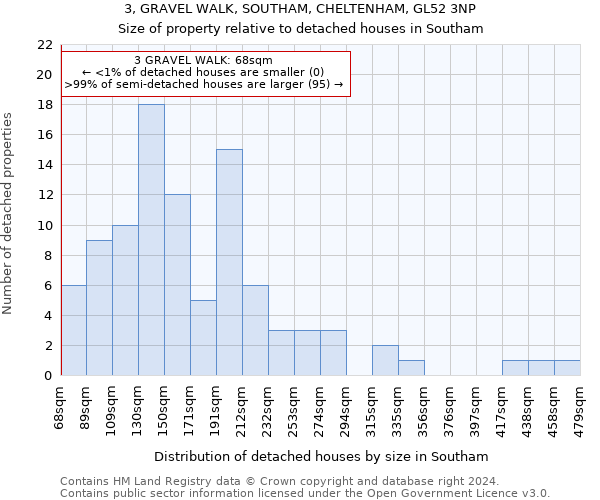 3, GRAVEL WALK, SOUTHAM, CHELTENHAM, GL52 3NP: Size of property relative to detached houses in Southam