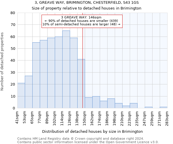 3, GREAVE WAY, BRIMINGTON, CHESTERFIELD, S43 1GS: Size of property relative to detached houses in Brimington