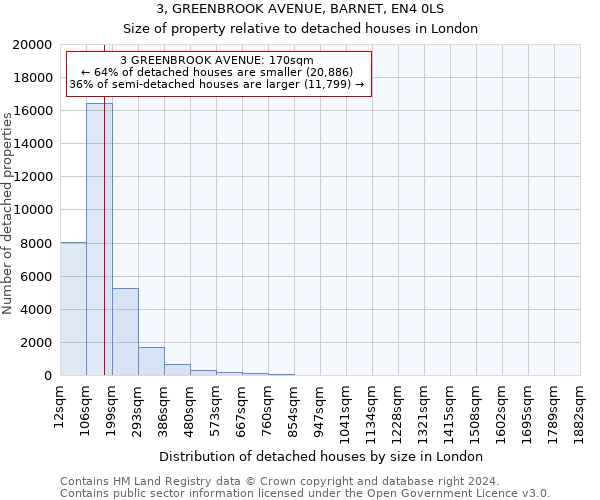 3, GREENBROOK AVENUE, BARNET, EN4 0LS: Size of property relative to detached houses in London