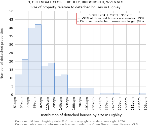 3, GREENDALE CLOSE, HIGHLEY, BRIDGNORTH, WV16 6EG: Size of property relative to detached houses in Highley