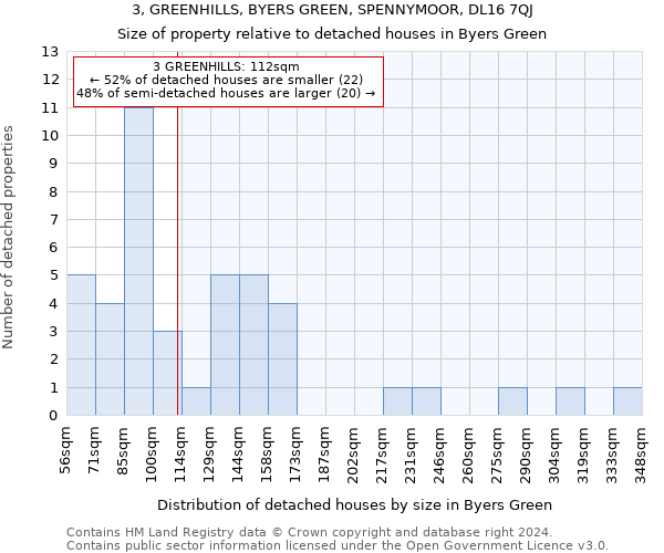 3, GREENHILLS, BYERS GREEN, SPENNYMOOR, DL16 7QJ: Size of property relative to detached houses in Byers Green