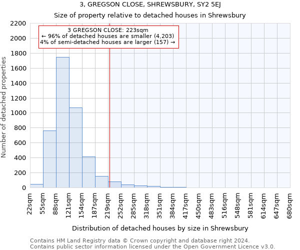 3, GREGSON CLOSE, SHREWSBURY, SY2 5EJ: Size of property relative to detached houses in Shrewsbury