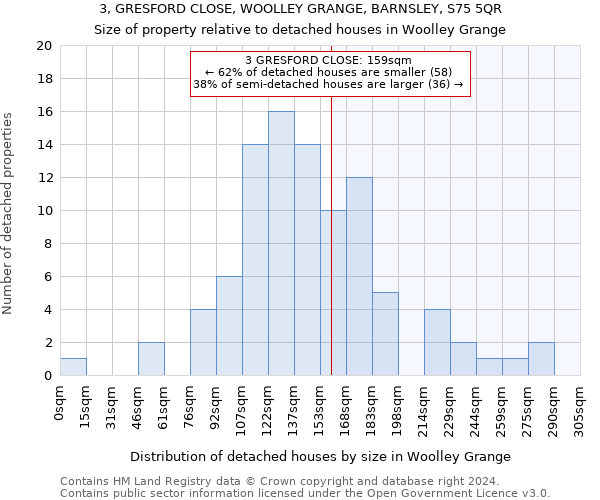 3, GRESFORD CLOSE, WOOLLEY GRANGE, BARNSLEY, S75 5QR: Size of property relative to detached houses in Woolley Grange