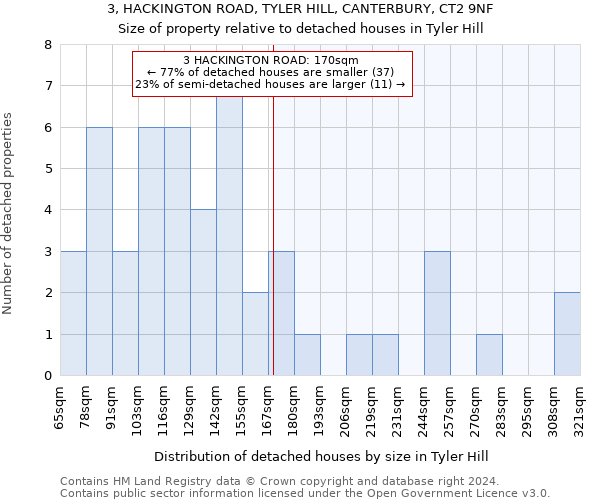 3, HACKINGTON ROAD, TYLER HILL, CANTERBURY, CT2 9NF: Size of property relative to detached houses in Tyler Hill