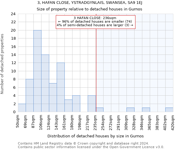 3, HAFAN CLOSE, YSTRADGYNLAIS, SWANSEA, SA9 1EJ: Size of property relative to detached houses in Gurnos