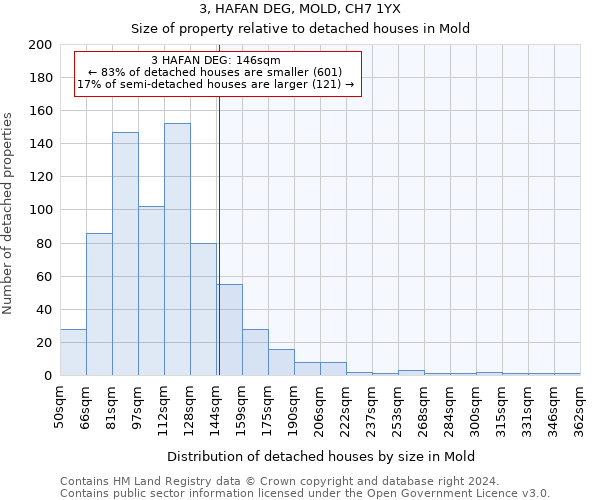 3, HAFAN DEG, MOLD, CH7 1YX: Size of property relative to detached houses in Mold