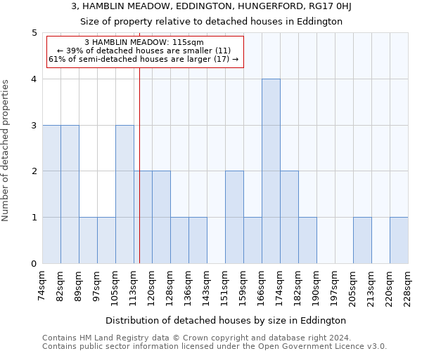 3, HAMBLIN MEADOW, EDDINGTON, HUNGERFORD, RG17 0HJ: Size of property relative to detached houses in Eddington