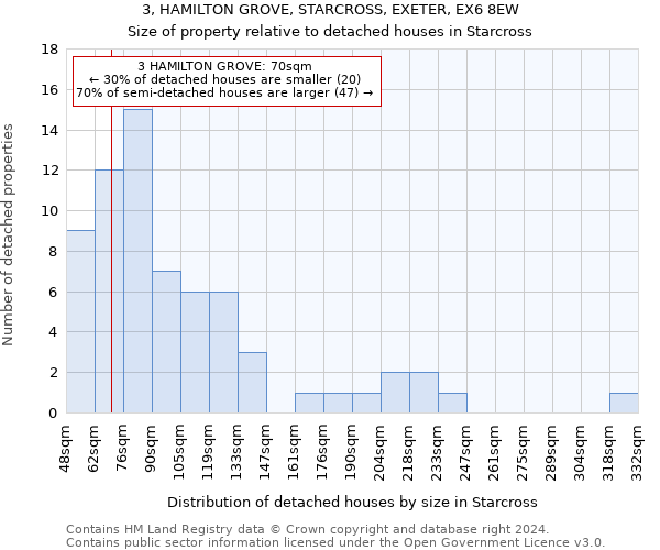 3, HAMILTON GROVE, STARCROSS, EXETER, EX6 8EW: Size of property relative to detached houses in Starcross