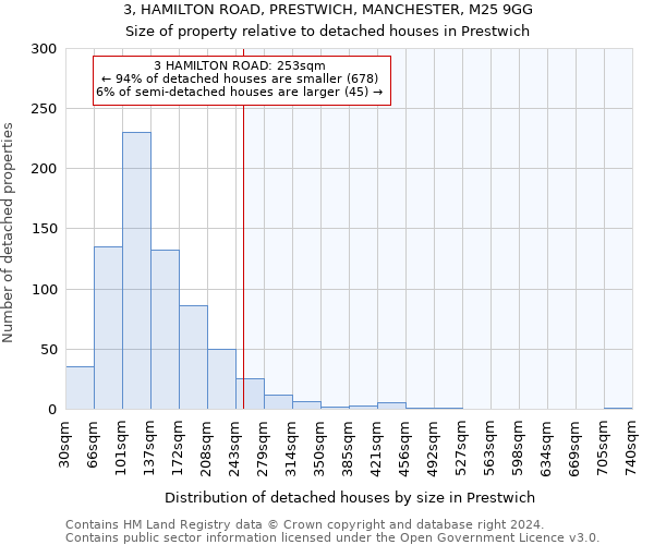 3, HAMILTON ROAD, PRESTWICH, MANCHESTER, M25 9GG: Size of property relative to detached houses in Prestwich