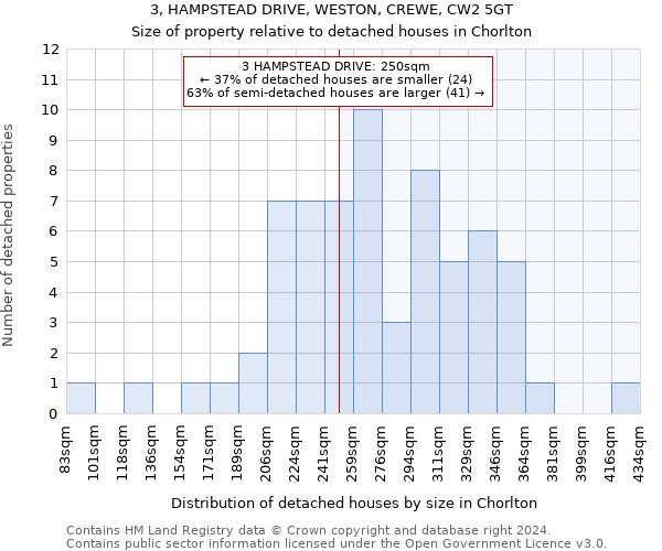 3, HAMPSTEAD DRIVE, WESTON, CREWE, CW2 5GT: Size of property relative to detached houses in Chorlton