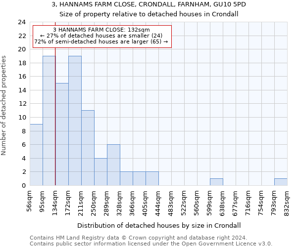 3, HANNAMS FARM CLOSE, CRONDALL, FARNHAM, GU10 5PD: Size of property relative to detached houses in Crondall