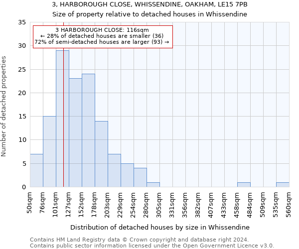 3, HARBOROUGH CLOSE, WHISSENDINE, OAKHAM, LE15 7PB: Size of property relative to detached houses in Whissendine