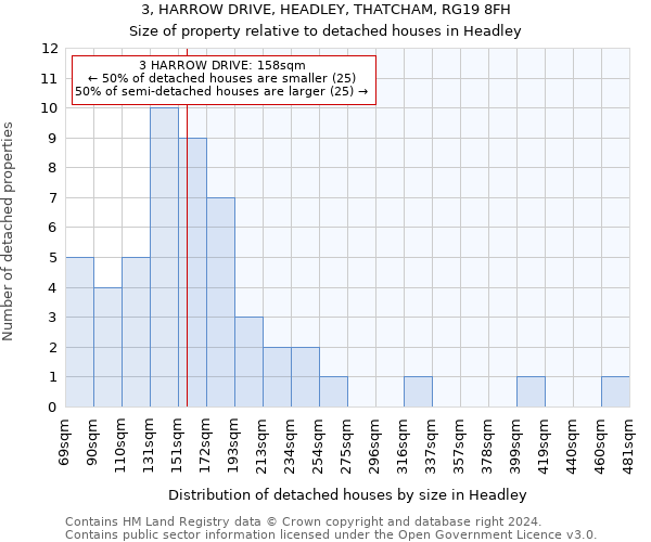 3, HARROW DRIVE, HEADLEY, THATCHAM, RG19 8FH: Size of property relative to detached houses in Headley