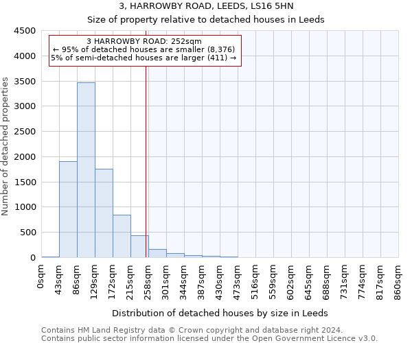 3, HARROWBY ROAD, LEEDS, LS16 5HN: Size of property relative to detached houses in Leeds