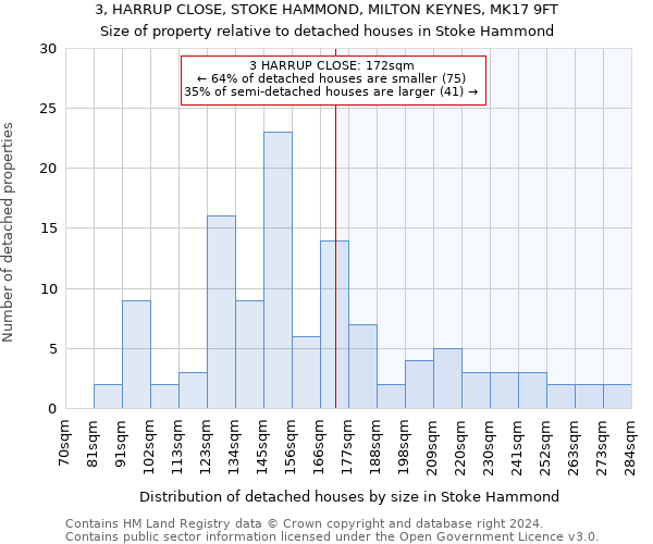 3, HARRUP CLOSE, STOKE HAMMOND, MILTON KEYNES, MK17 9FT: Size of property relative to detached houses in Stoke Hammond